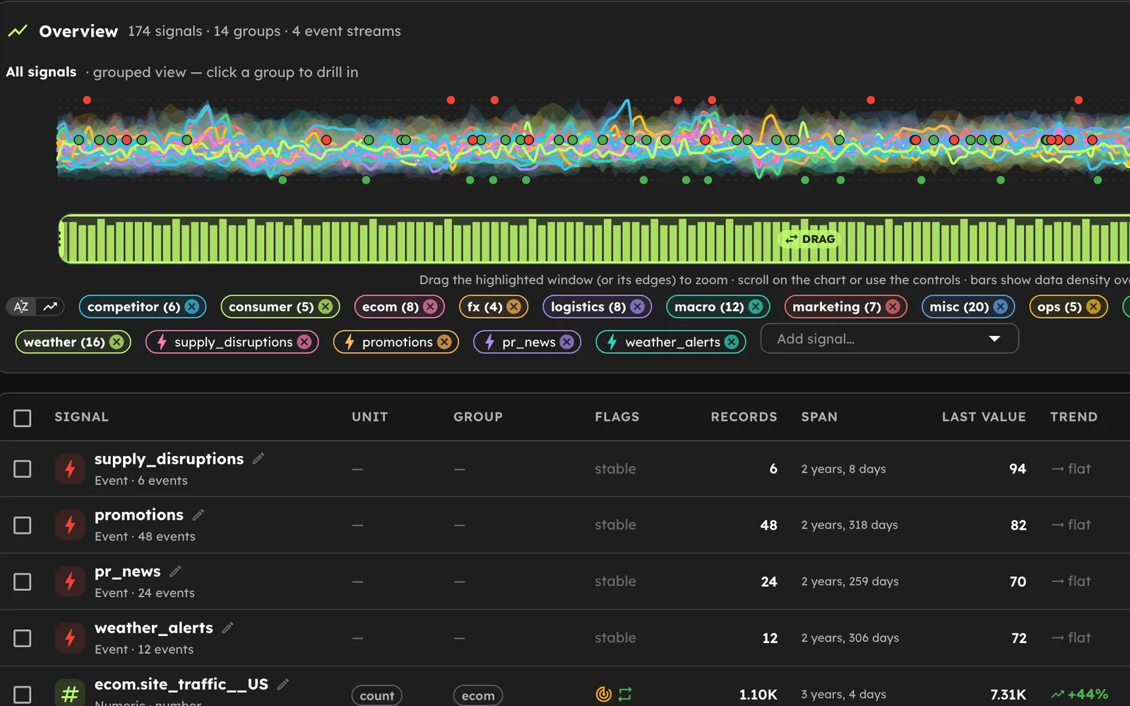 Detailed signal browser showing grouped time series and event markers