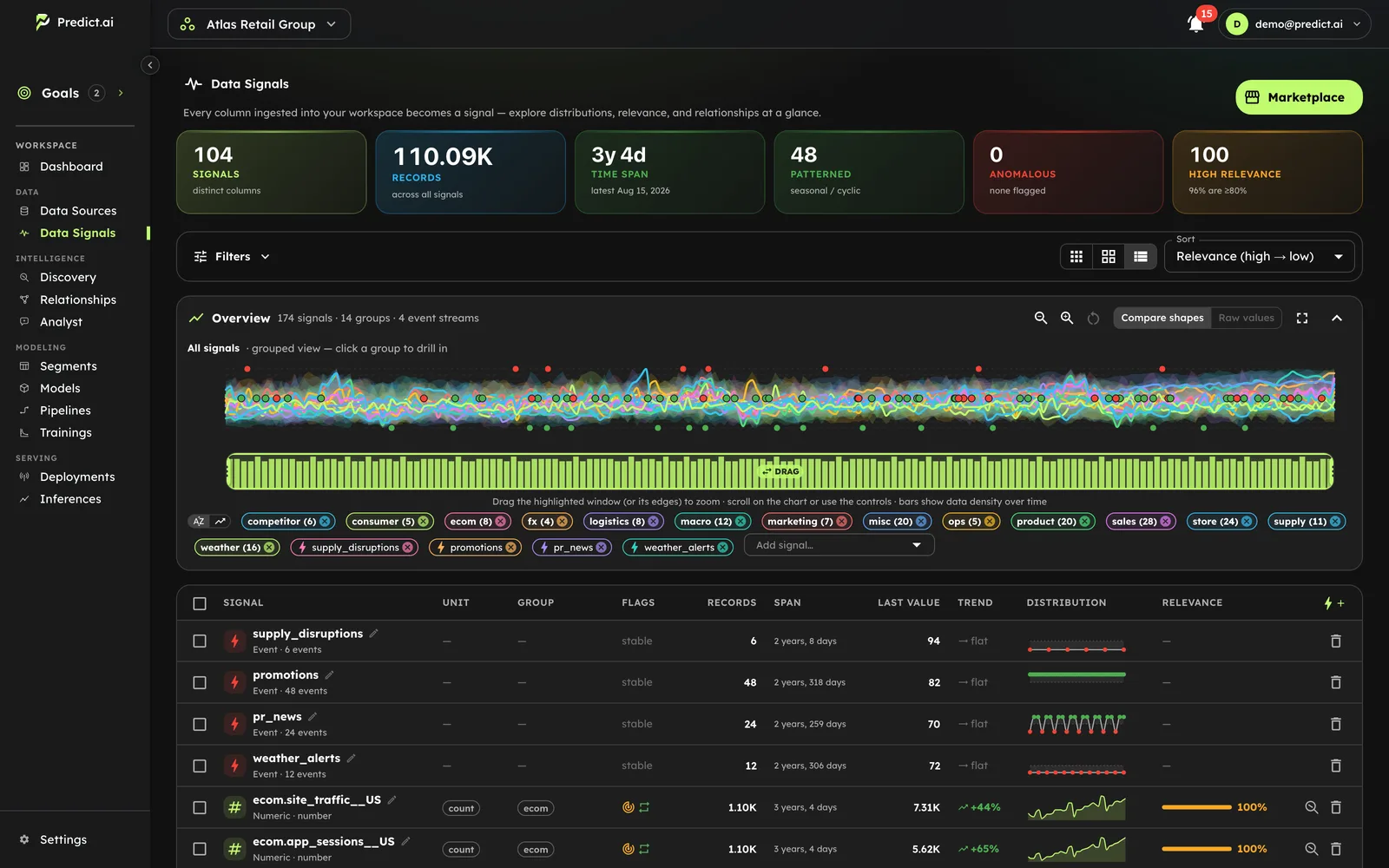 Workspace overview with grouped signals, event streams, trends, and an interactive time-range navigator